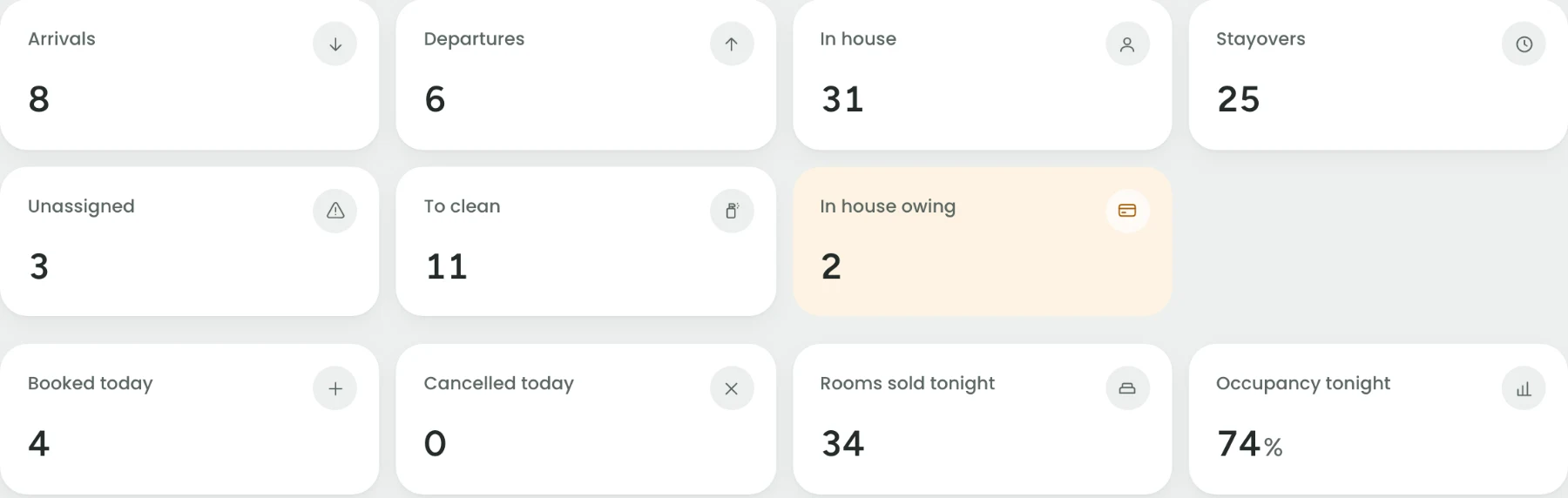 Today: arrivals, departures, in house, stayovers, rooms to clean and what is owed